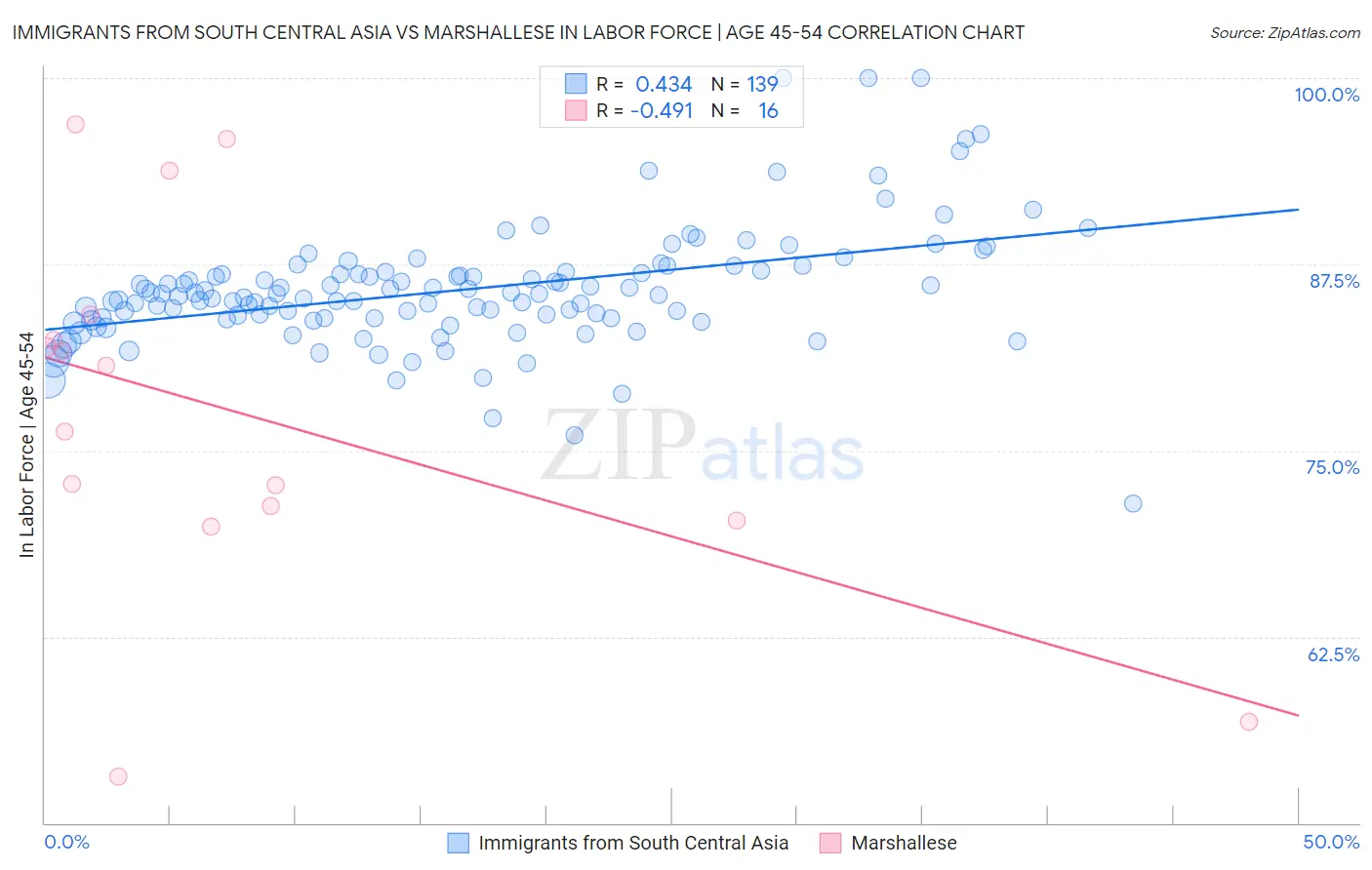 Immigrants from South Central Asia vs Marshallese In Labor Force | Age 45-54