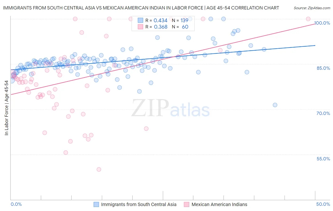 Immigrants from South Central Asia vs Mexican American Indian In Labor Force | Age 45-54