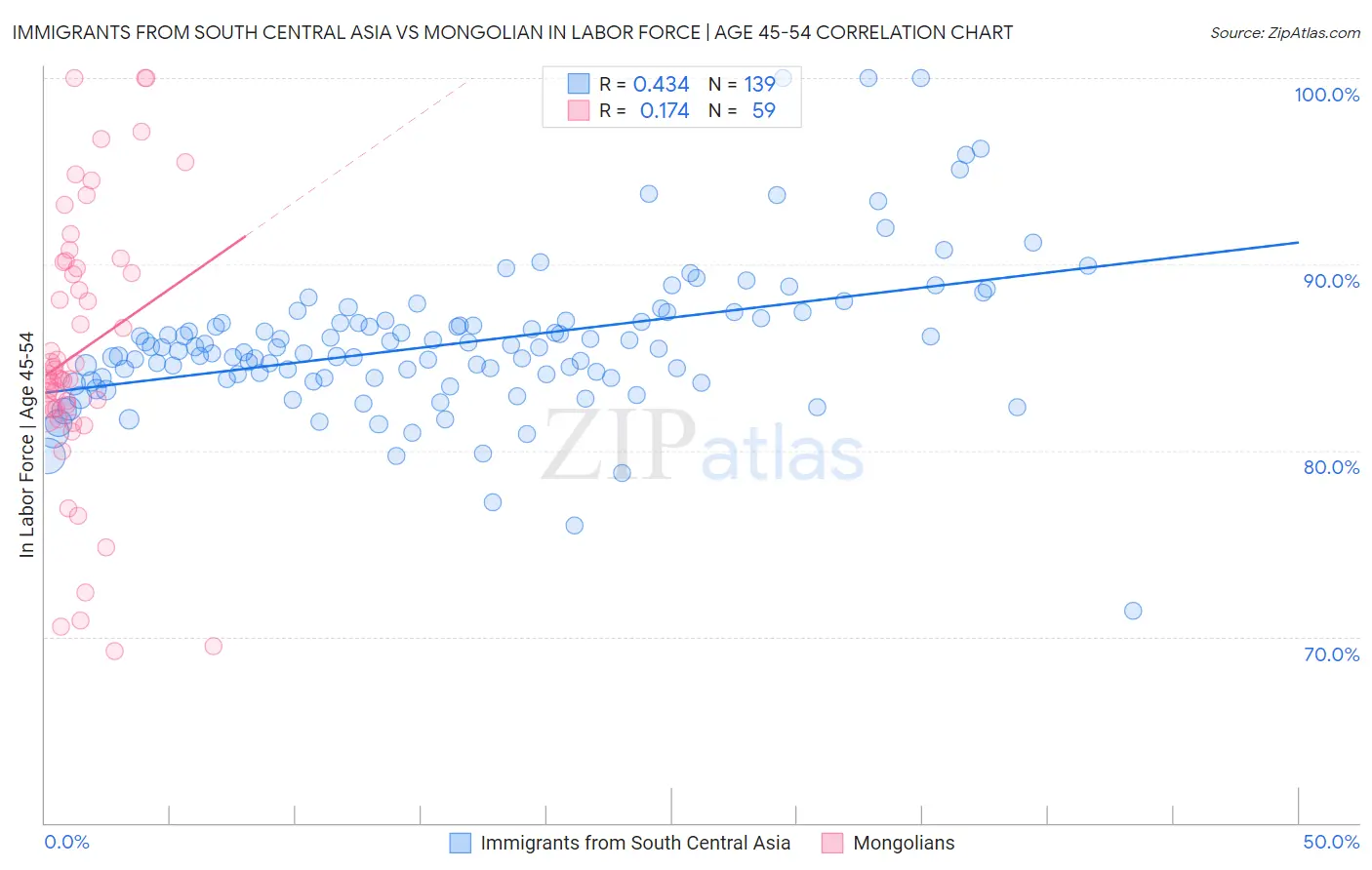 Immigrants from South Central Asia vs Mongolian In Labor Force | Age 45-54