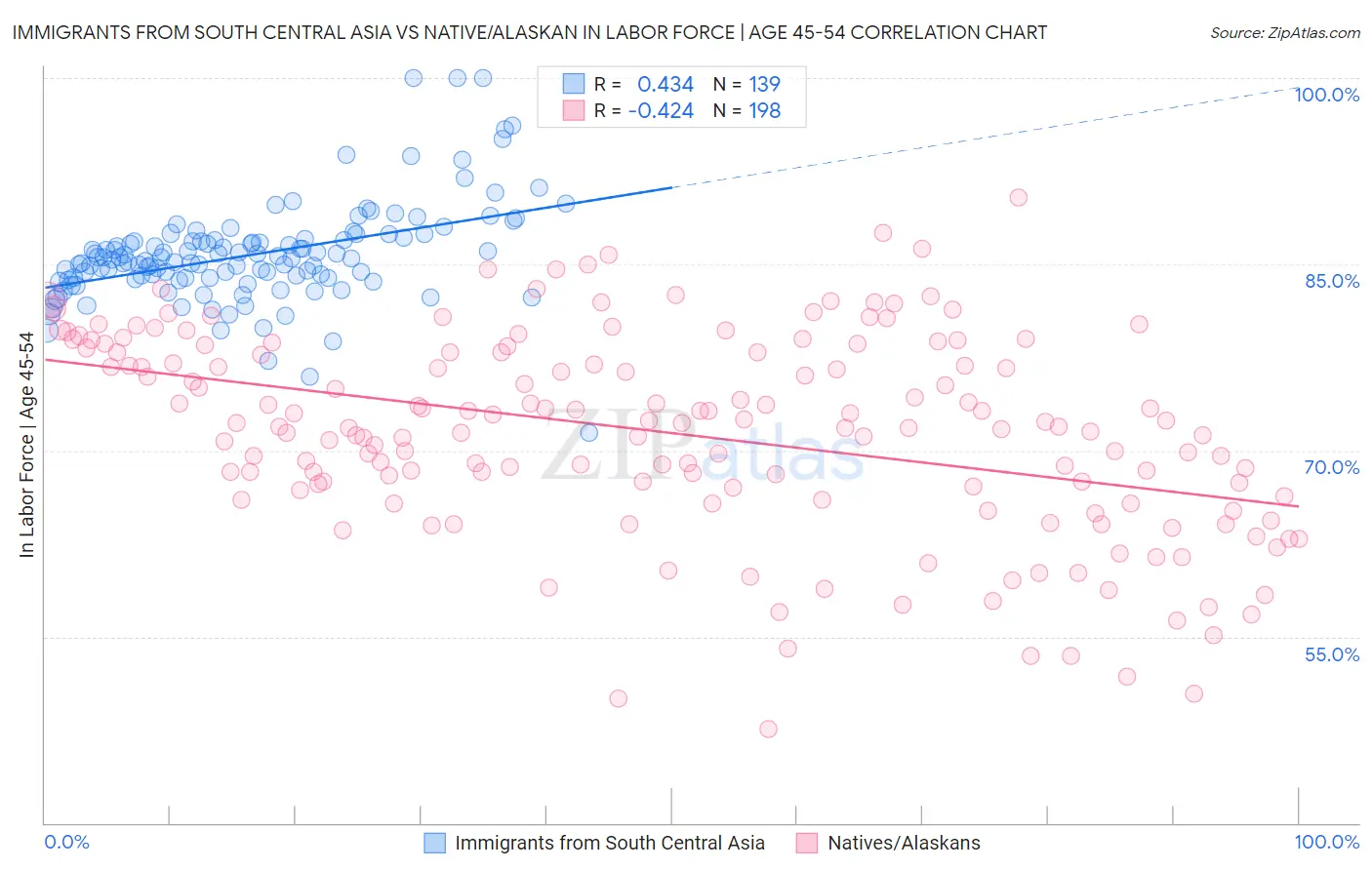 Immigrants from South Central Asia vs Native/Alaskan In Labor Force | Age 45-54