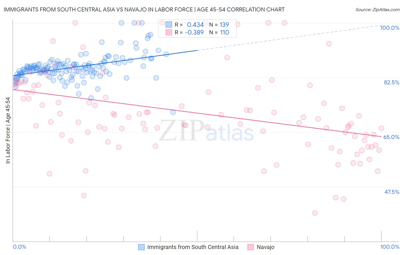 Immigrants from South Central Asia vs Navajo In Labor Force | Age 45-54