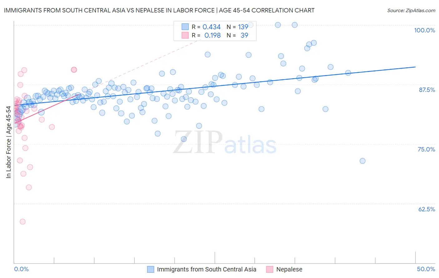 Immigrants from South Central Asia vs Nepalese In Labor Force | Age 45-54