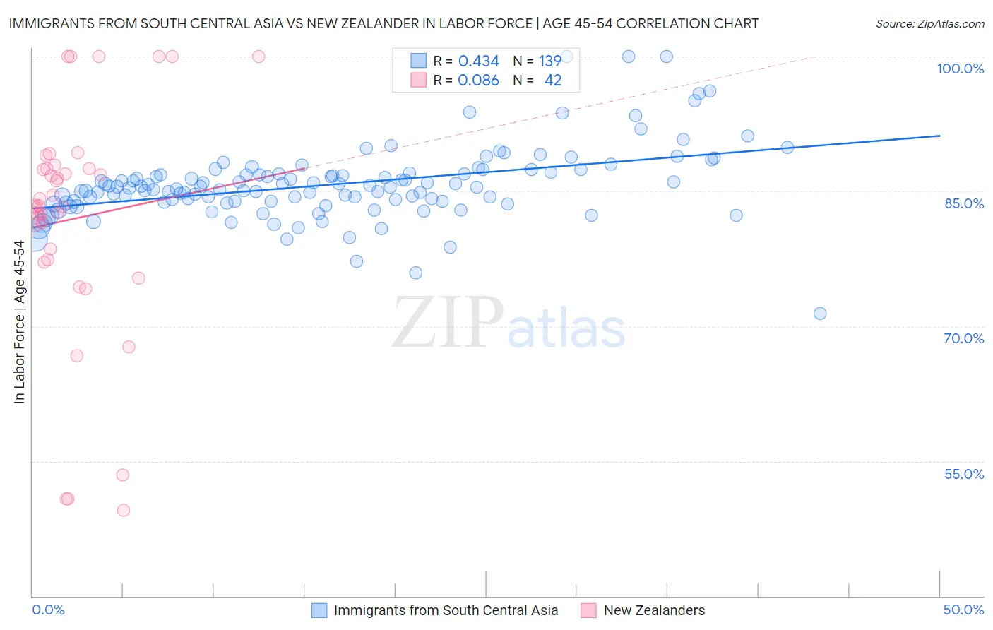 Immigrants from South Central Asia vs New Zealander In Labor Force | Age 45-54