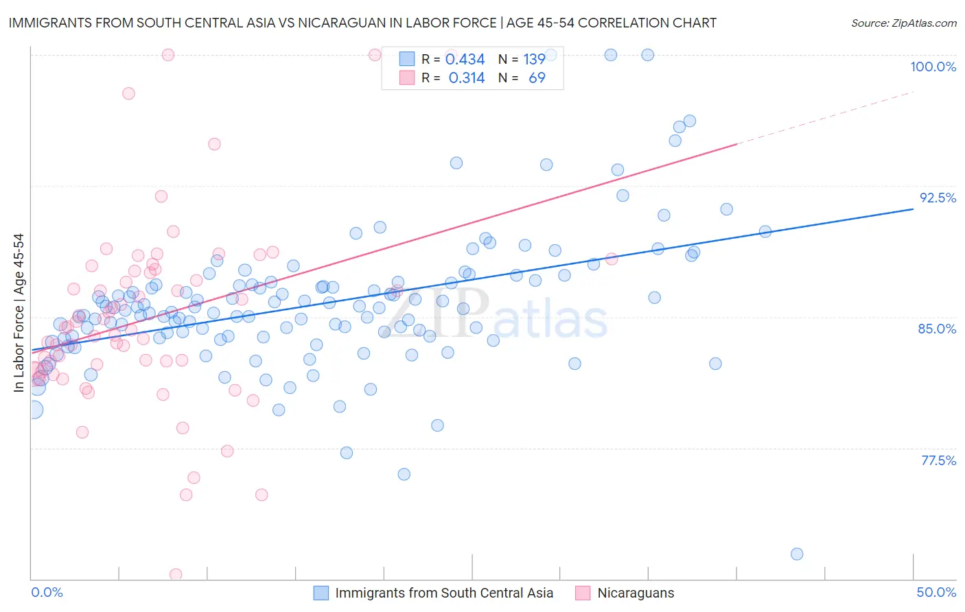 Immigrants from South Central Asia vs Nicaraguan In Labor Force | Age 45-54