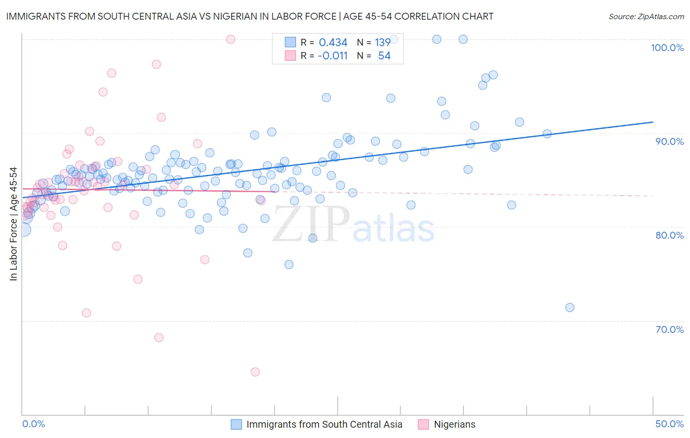 Immigrants from South Central Asia vs Nigerian In Labor Force | Age 45-54