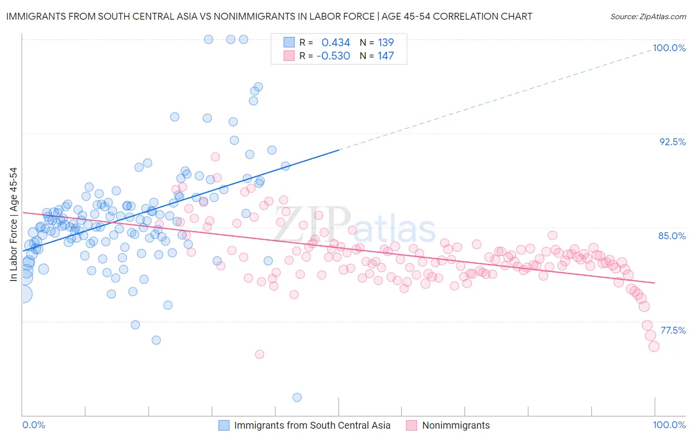Immigrants from South Central Asia vs Nonimmigrants In Labor Force | Age 45-54