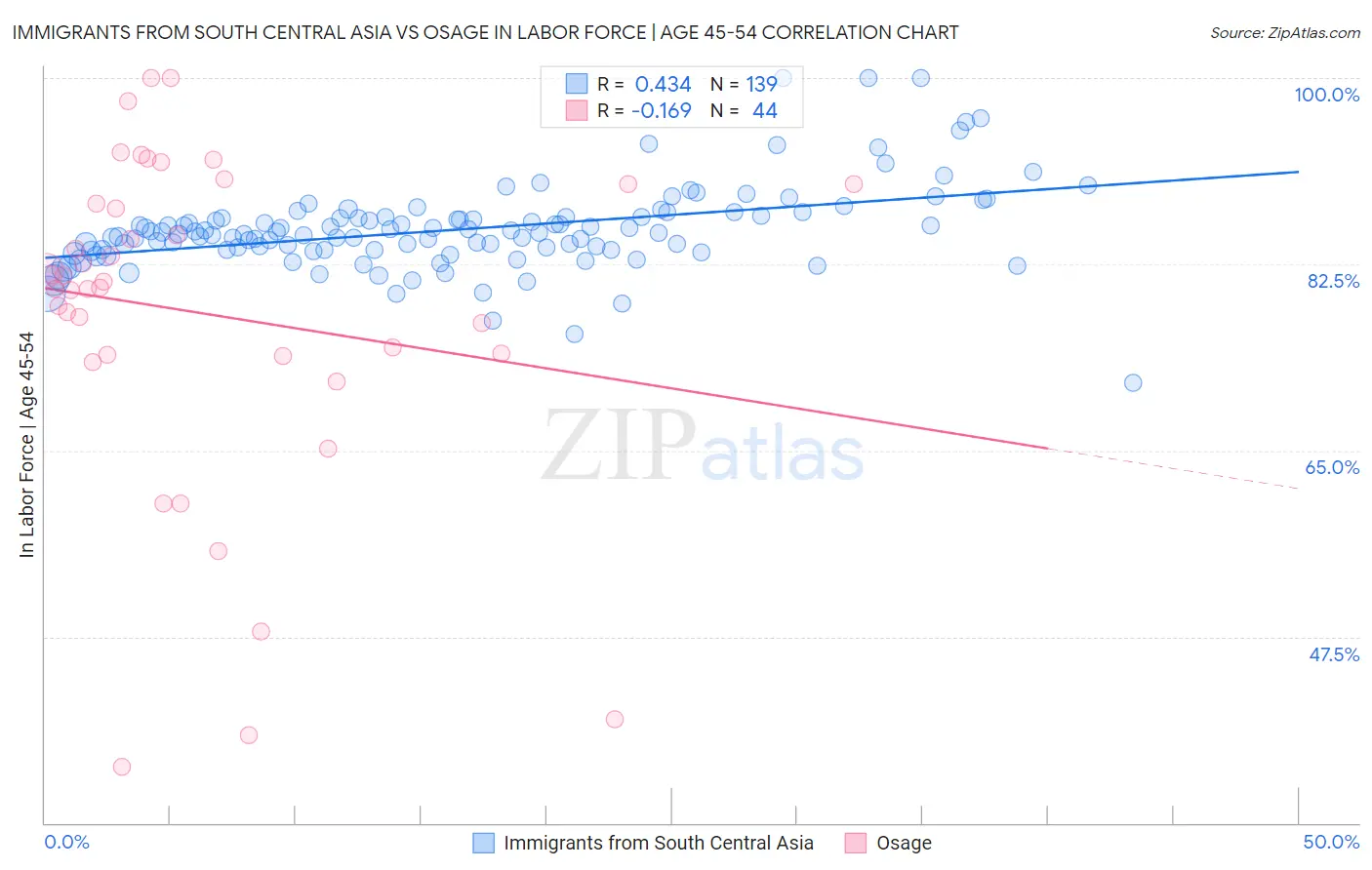 Immigrants from South Central Asia vs Osage In Labor Force | Age 45-54