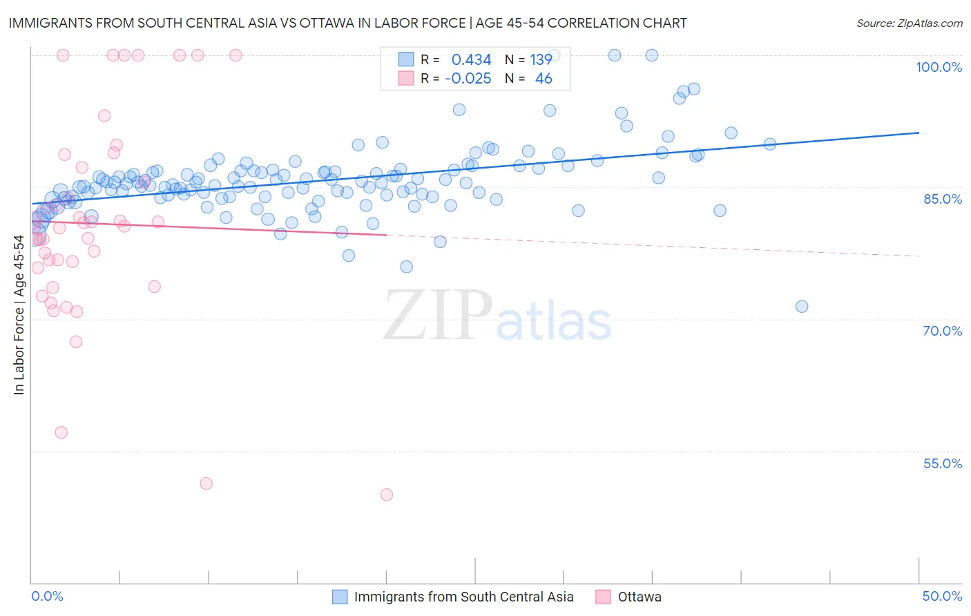 Immigrants from South Central Asia vs Ottawa In Labor Force | Age 45-54