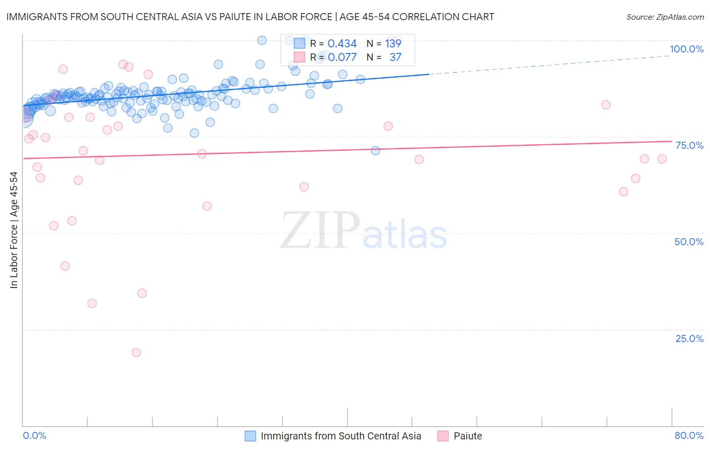 Immigrants from South Central Asia vs Paiute In Labor Force | Age 45-54