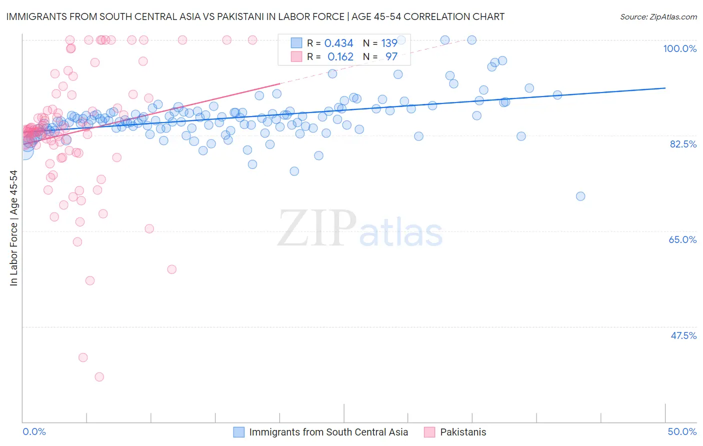 Immigrants from South Central Asia vs Pakistani In Labor Force | Age 45-54