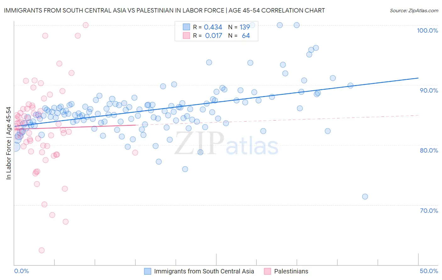 Immigrants from South Central Asia vs Palestinian In Labor Force | Age 45-54