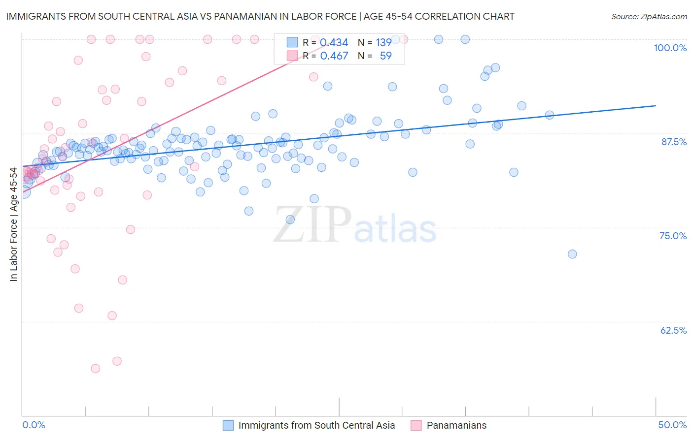 Immigrants from South Central Asia vs Panamanian In Labor Force | Age 45-54