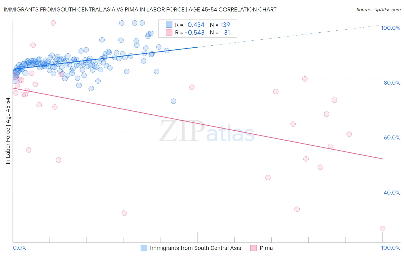 Immigrants from South Central Asia vs Pima In Labor Force | Age 45-54