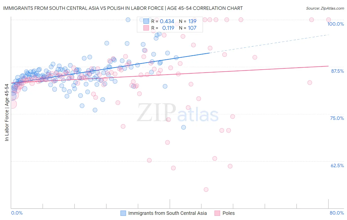 Immigrants from South Central Asia vs Polish In Labor Force | Age 45-54