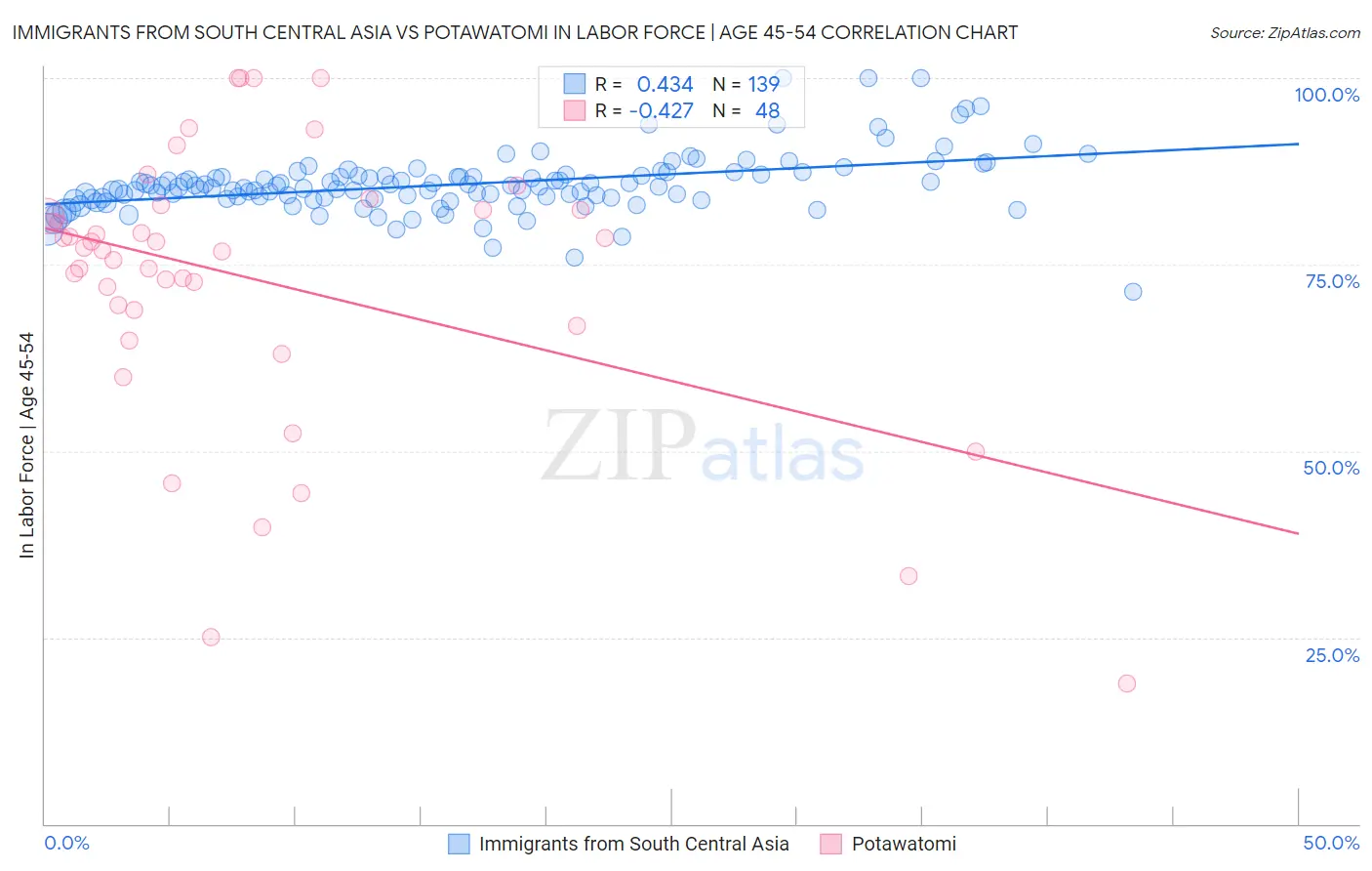Immigrants from South Central Asia vs Potawatomi In Labor Force | Age 45-54