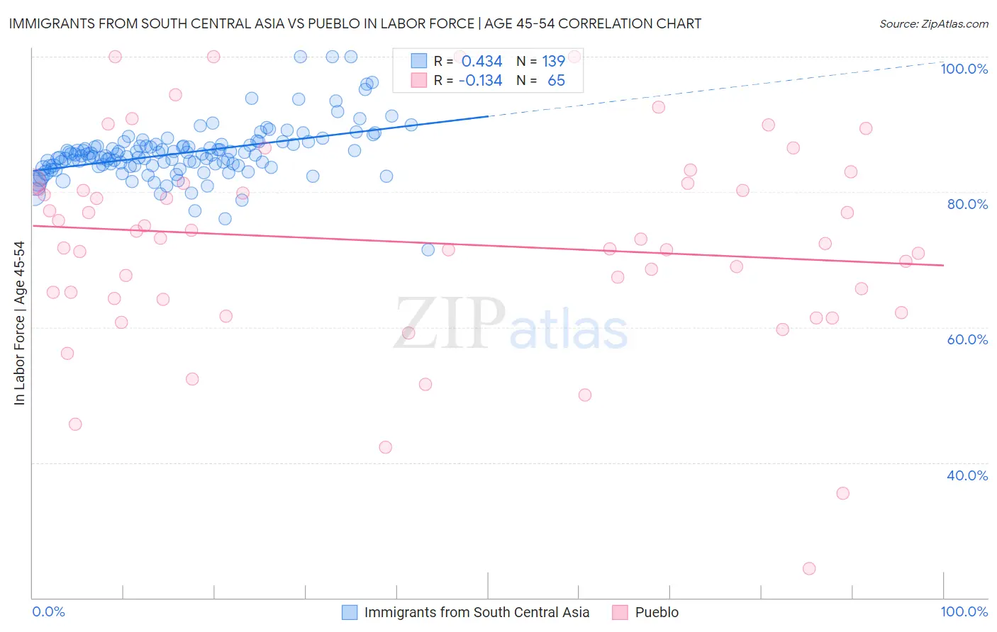 Immigrants from South Central Asia vs Pueblo In Labor Force | Age 45-54