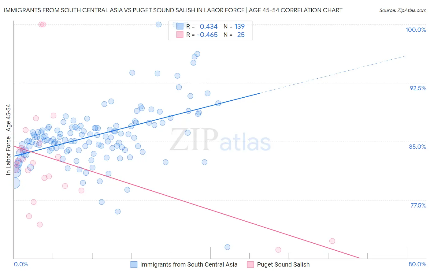 Immigrants from South Central Asia vs Puget Sound Salish In Labor Force | Age 45-54
