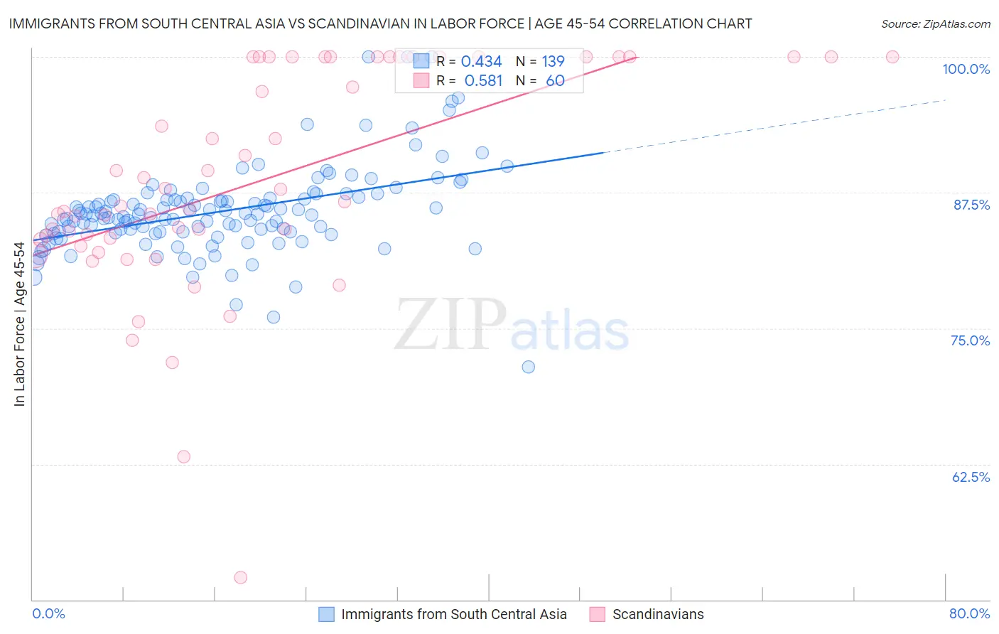 Immigrants from South Central Asia vs Scandinavian In Labor Force | Age 45-54