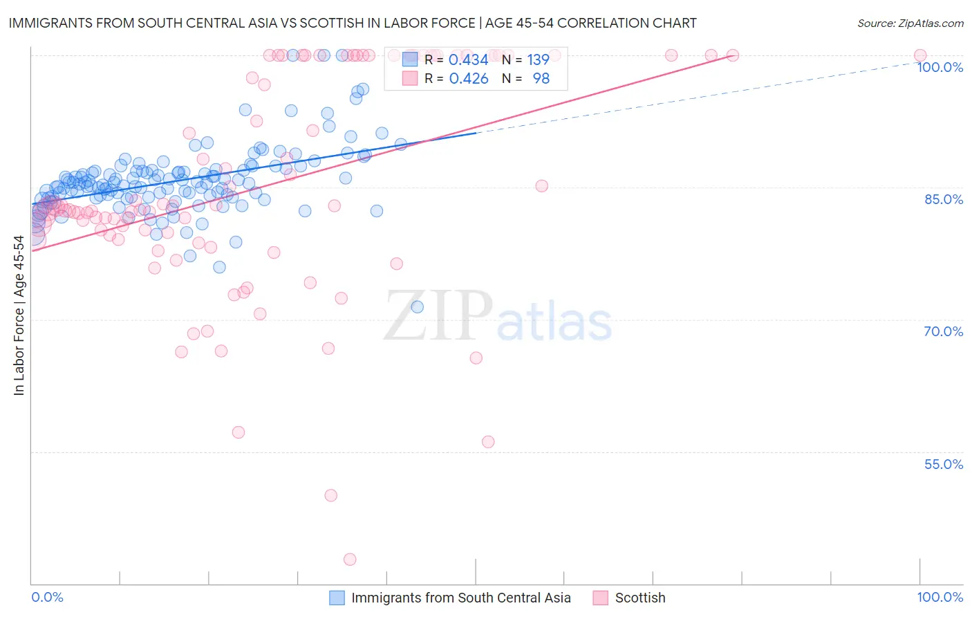 Immigrants from South Central Asia vs Scottish In Labor Force | Age 45-54