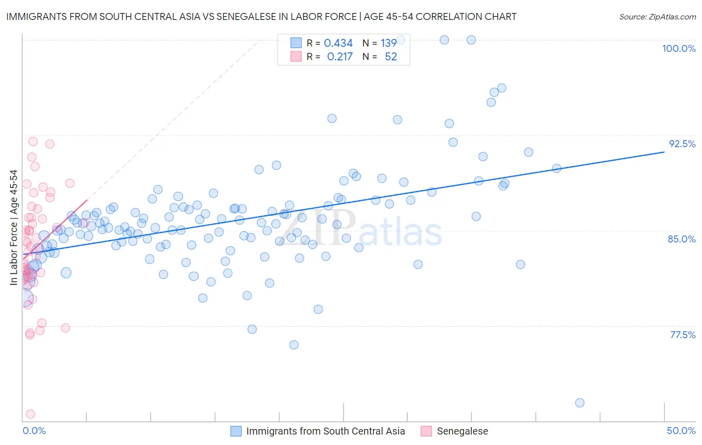 Immigrants from South Central Asia vs Senegalese In Labor Force | Age 45-54