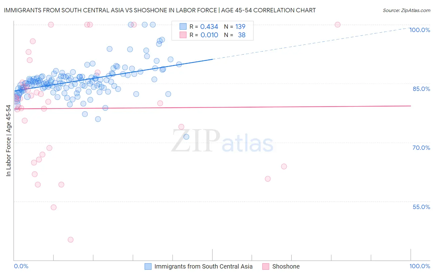 Immigrants from South Central Asia vs Shoshone In Labor Force | Age 45-54