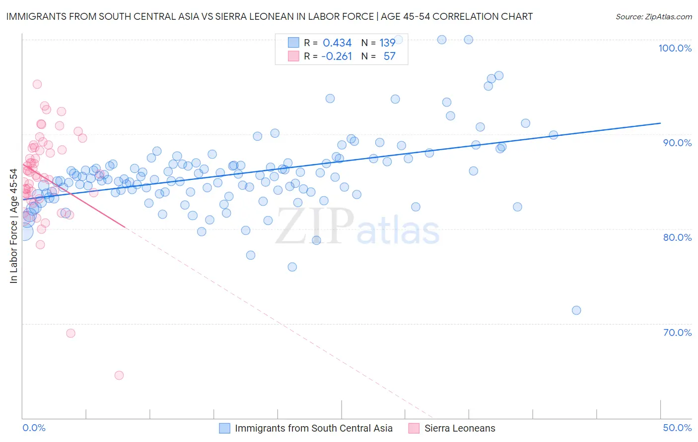 Immigrants from South Central Asia vs Sierra Leonean In Labor Force | Age 45-54