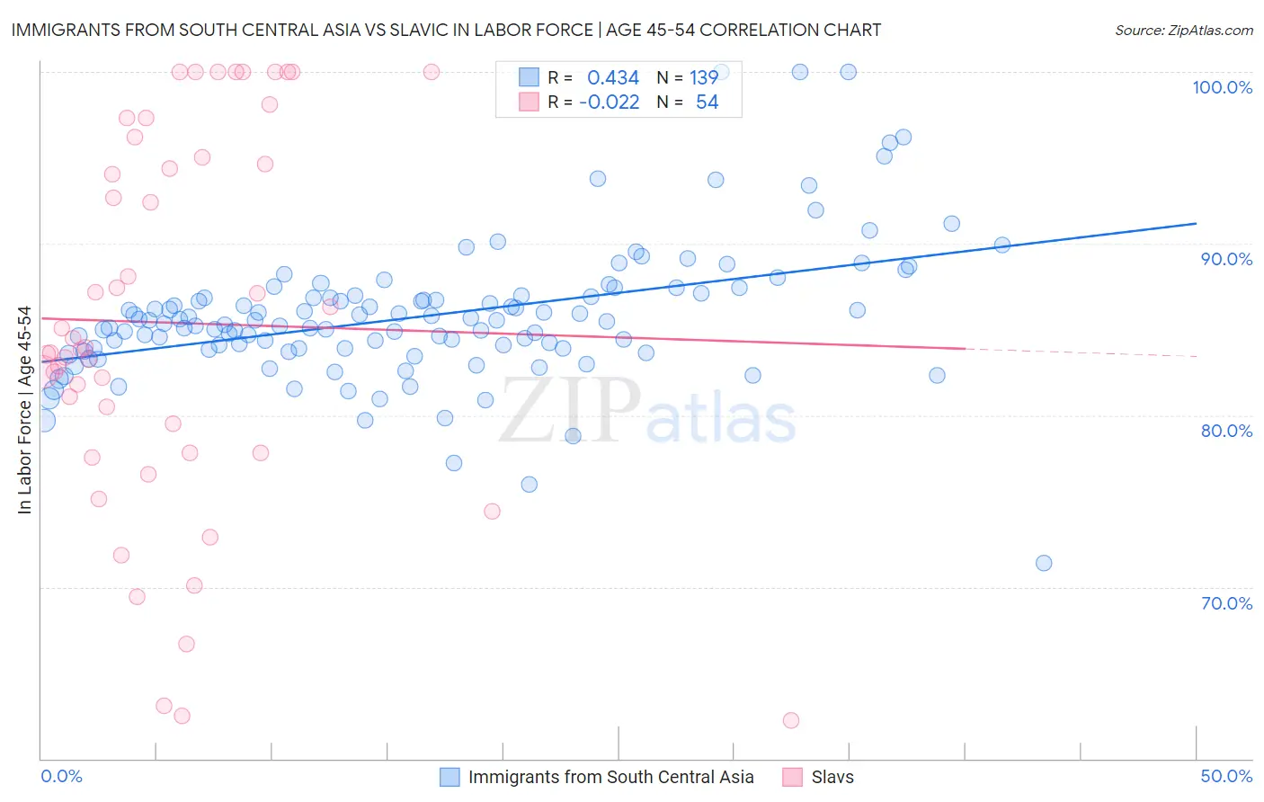 Immigrants from South Central Asia vs Slavic In Labor Force | Age 45-54