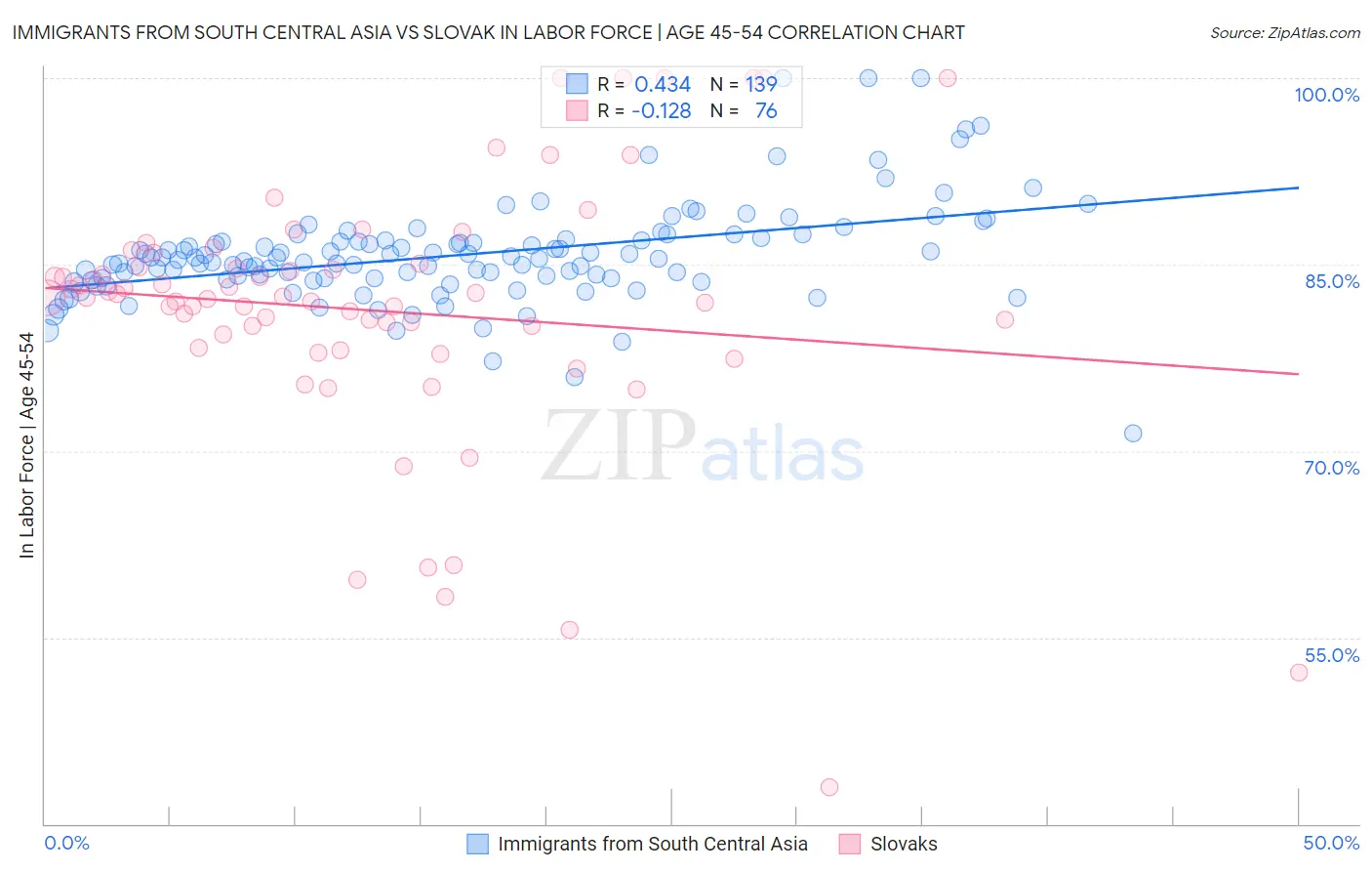 Immigrants from South Central Asia vs Slovak In Labor Force | Age 45-54