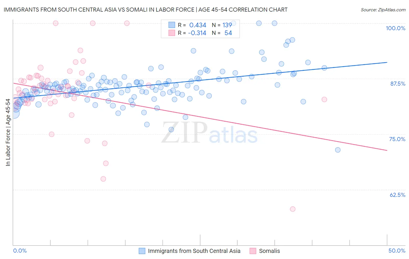 Immigrants from South Central Asia vs Somali In Labor Force | Age 45-54