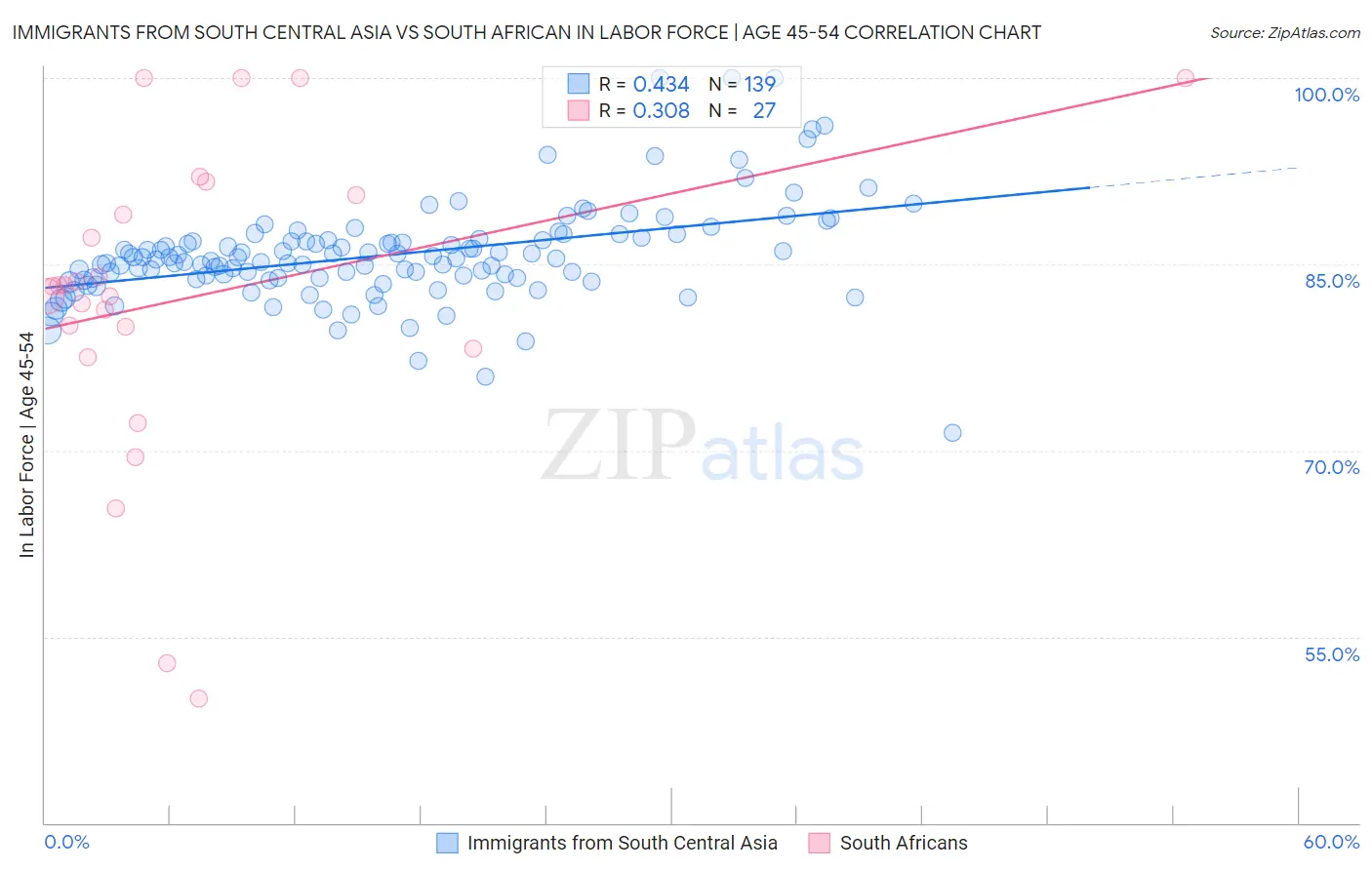 Immigrants from South Central Asia vs South African In Labor Force | Age 45-54