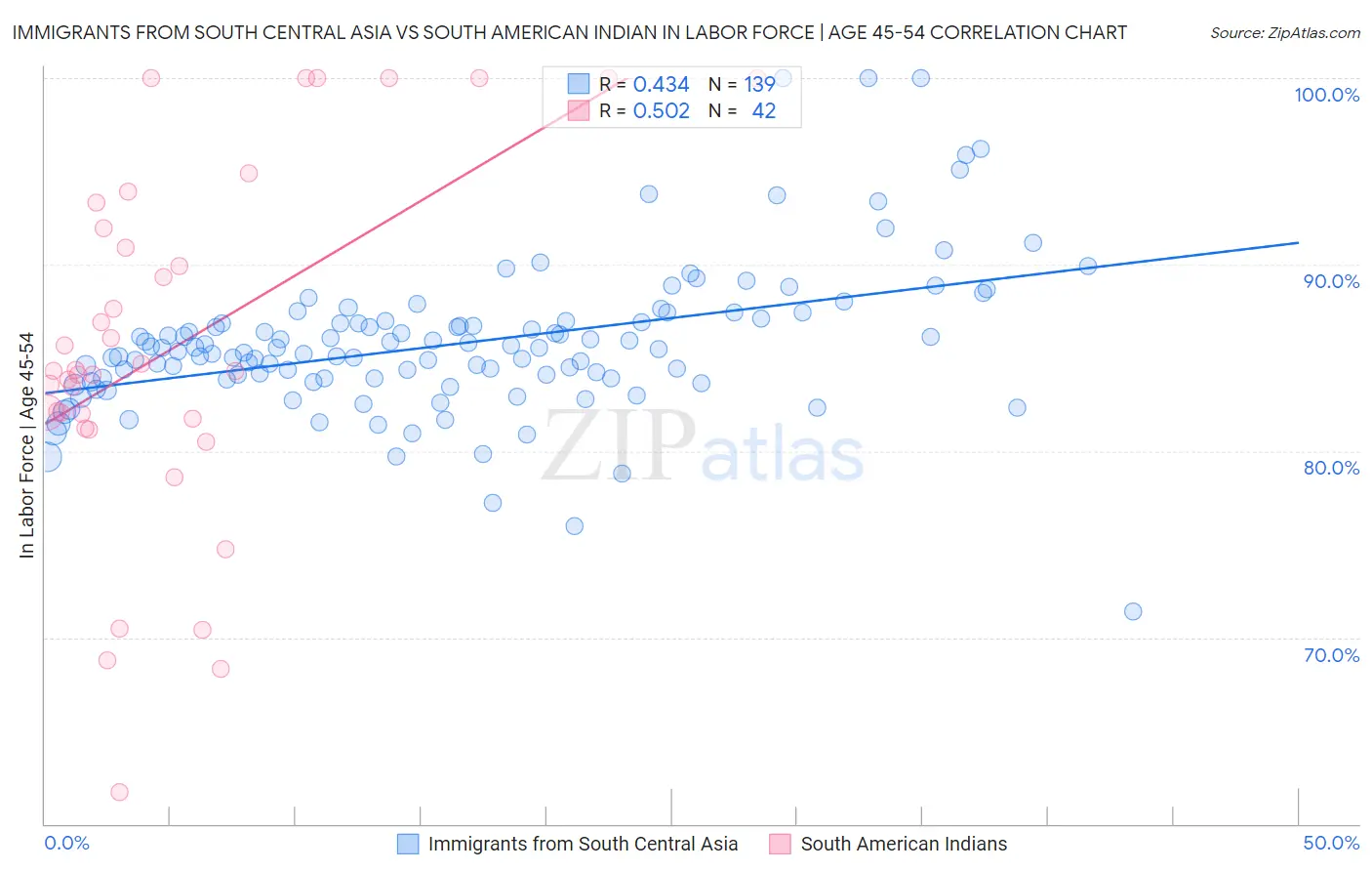 Immigrants from South Central Asia vs South American Indian In Labor Force | Age 45-54