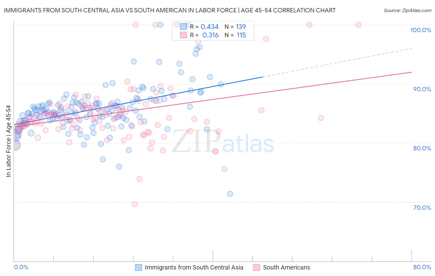 Immigrants from South Central Asia vs South American In Labor Force | Age 45-54