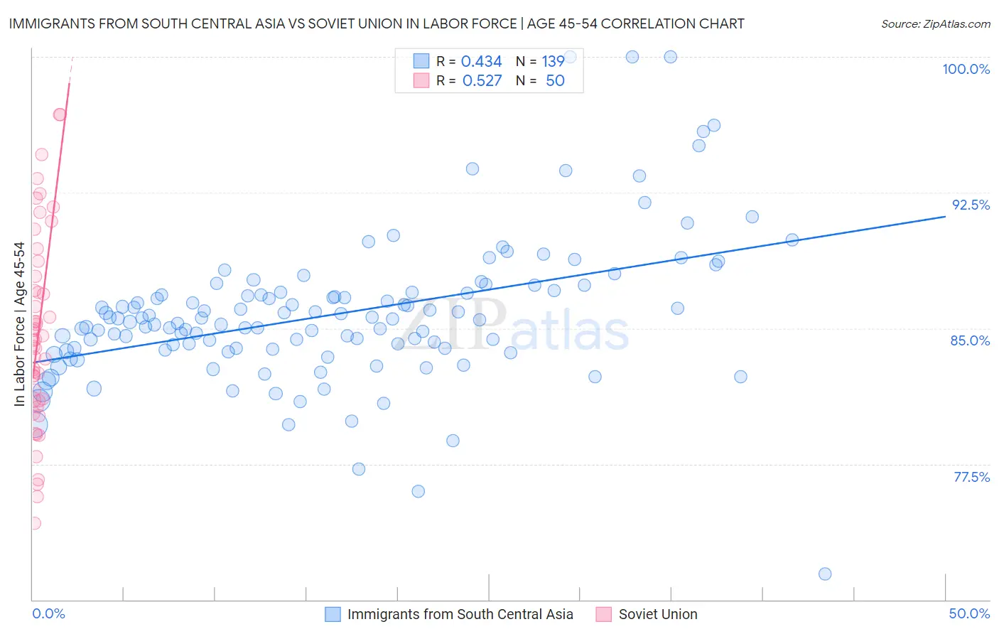 Immigrants from South Central Asia vs Soviet Union In Labor Force | Age 45-54