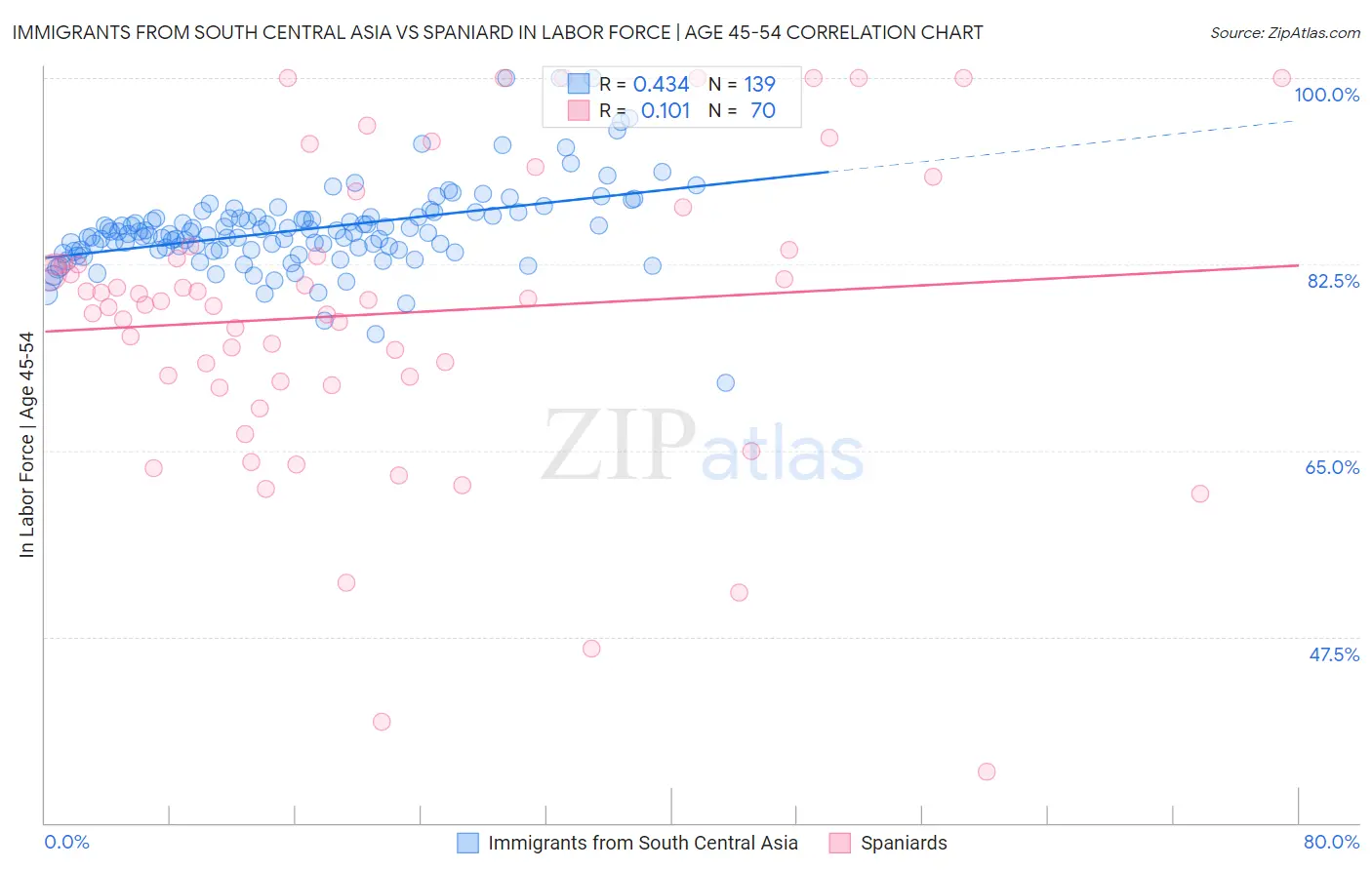 Immigrants from South Central Asia vs Spaniard In Labor Force | Age 45-54