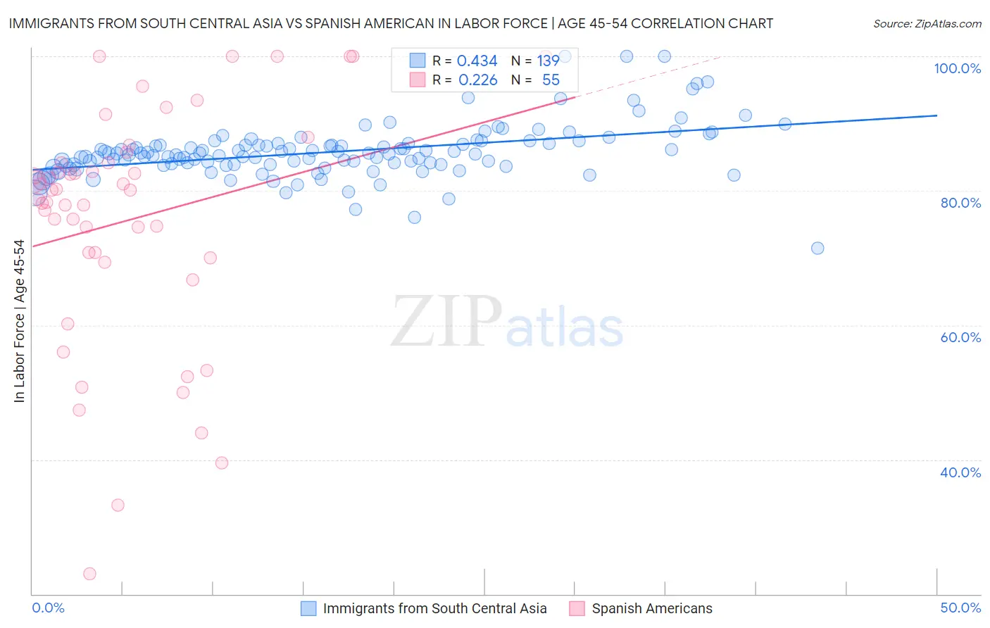 Immigrants from South Central Asia vs Spanish American In Labor Force | Age 45-54