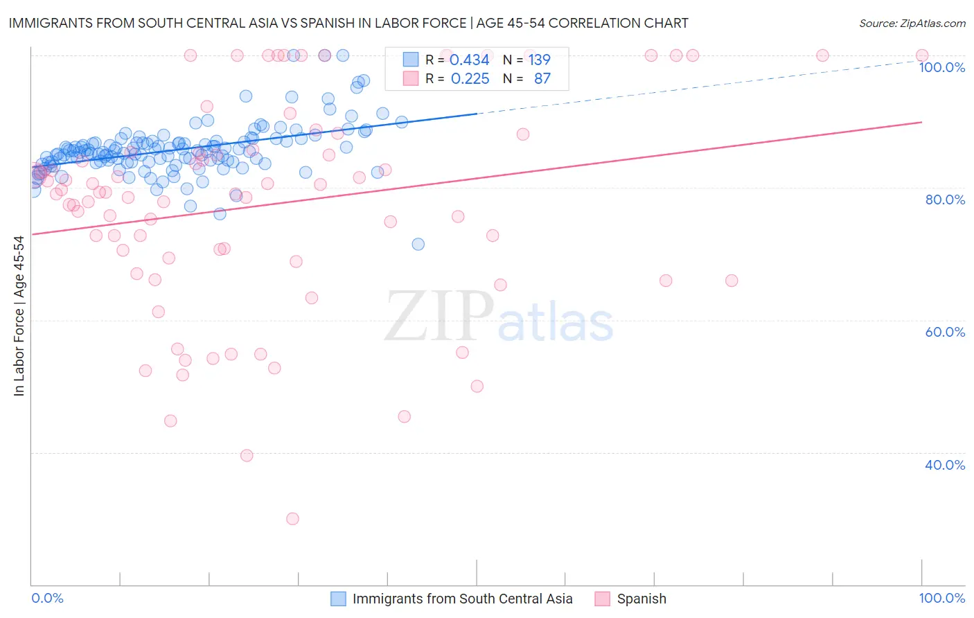 Immigrants from South Central Asia vs Spanish In Labor Force | Age 45-54