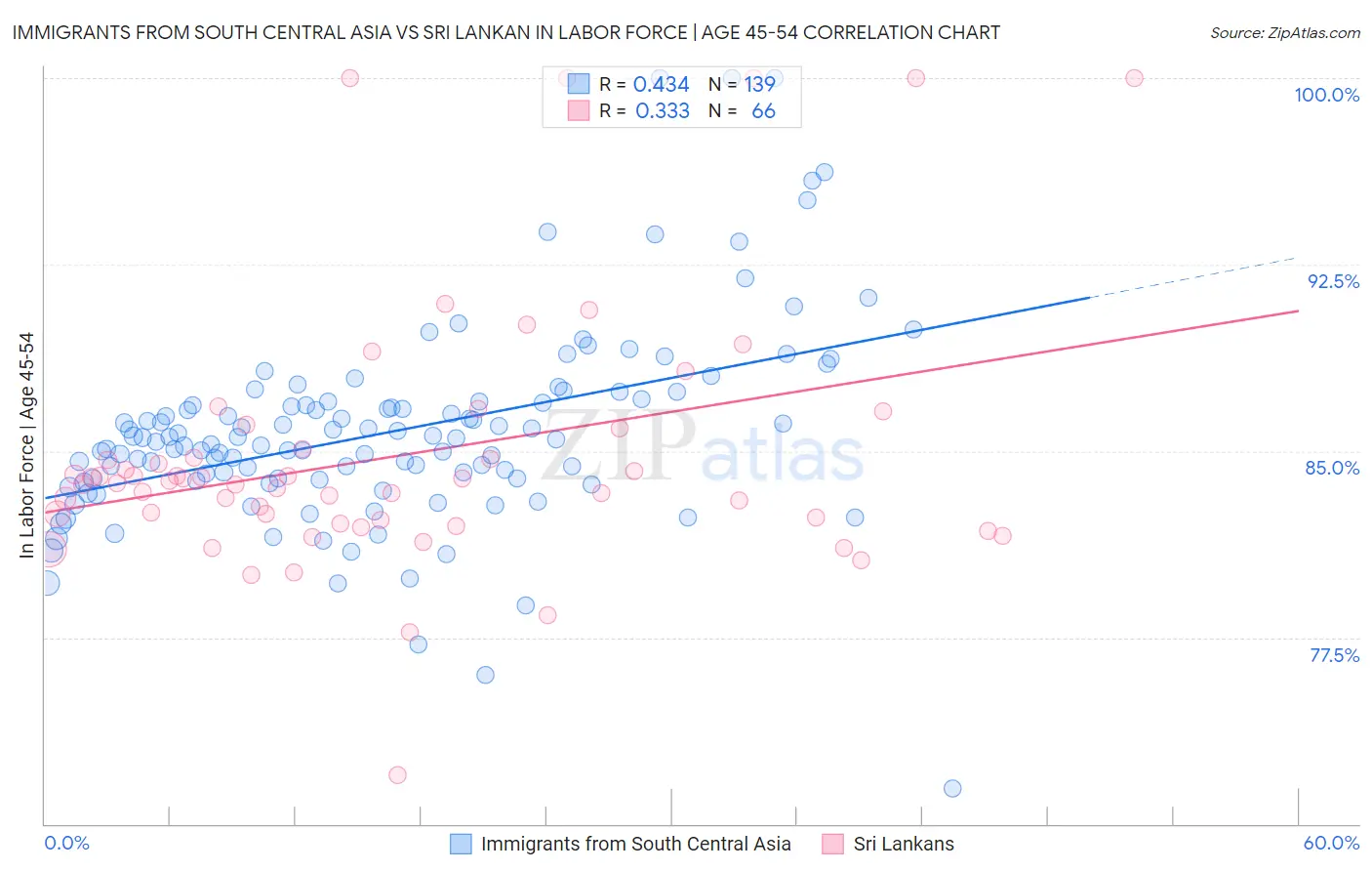 Immigrants from South Central Asia vs Sri Lankan In Labor Force | Age 45-54