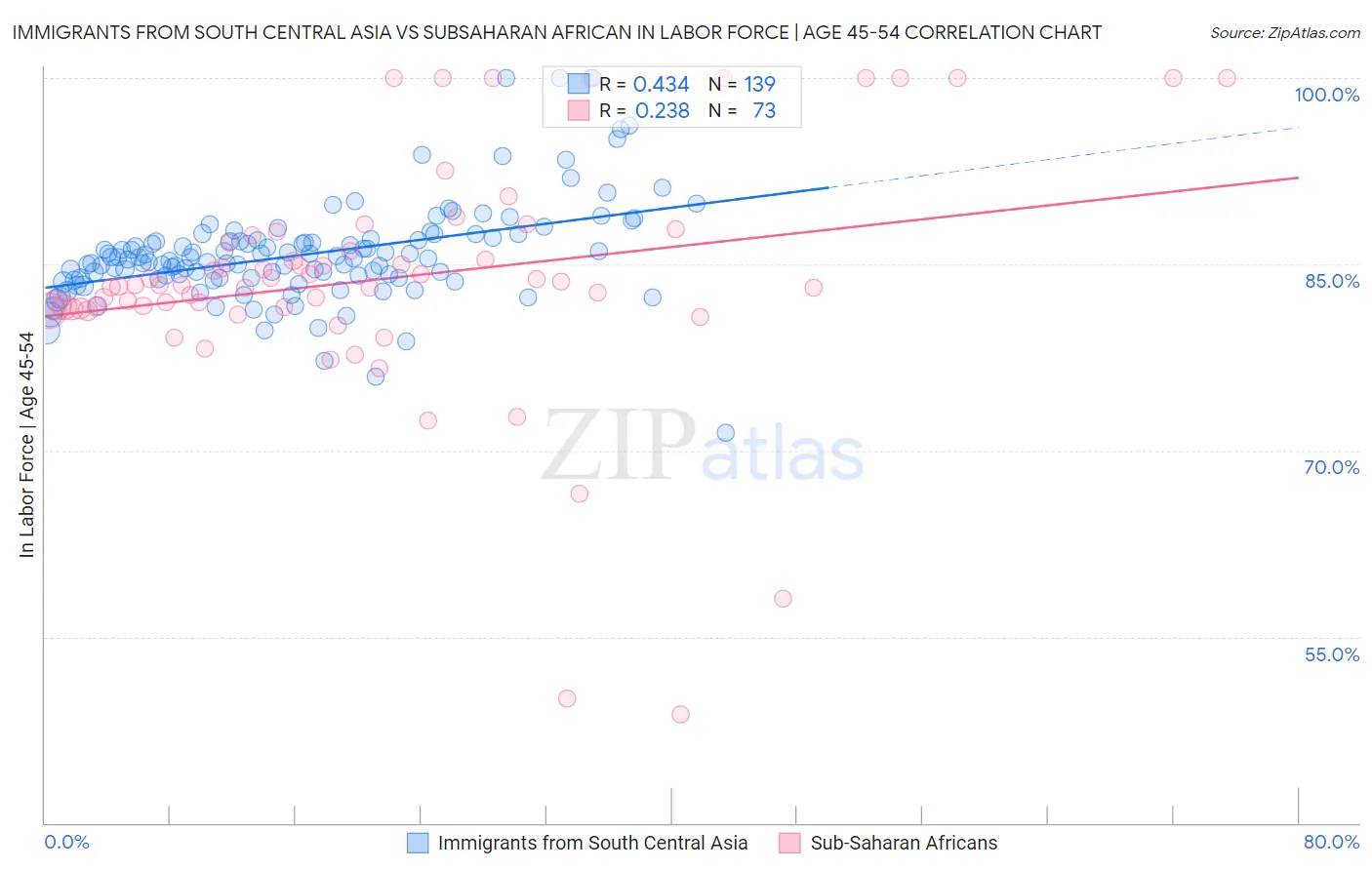Immigrants from South Central Asia vs Subsaharan African In Labor Force | Age 45-54