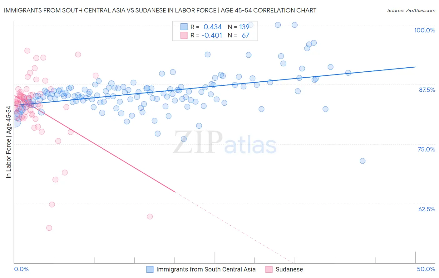 Immigrants from South Central Asia vs Sudanese In Labor Force | Age 45-54