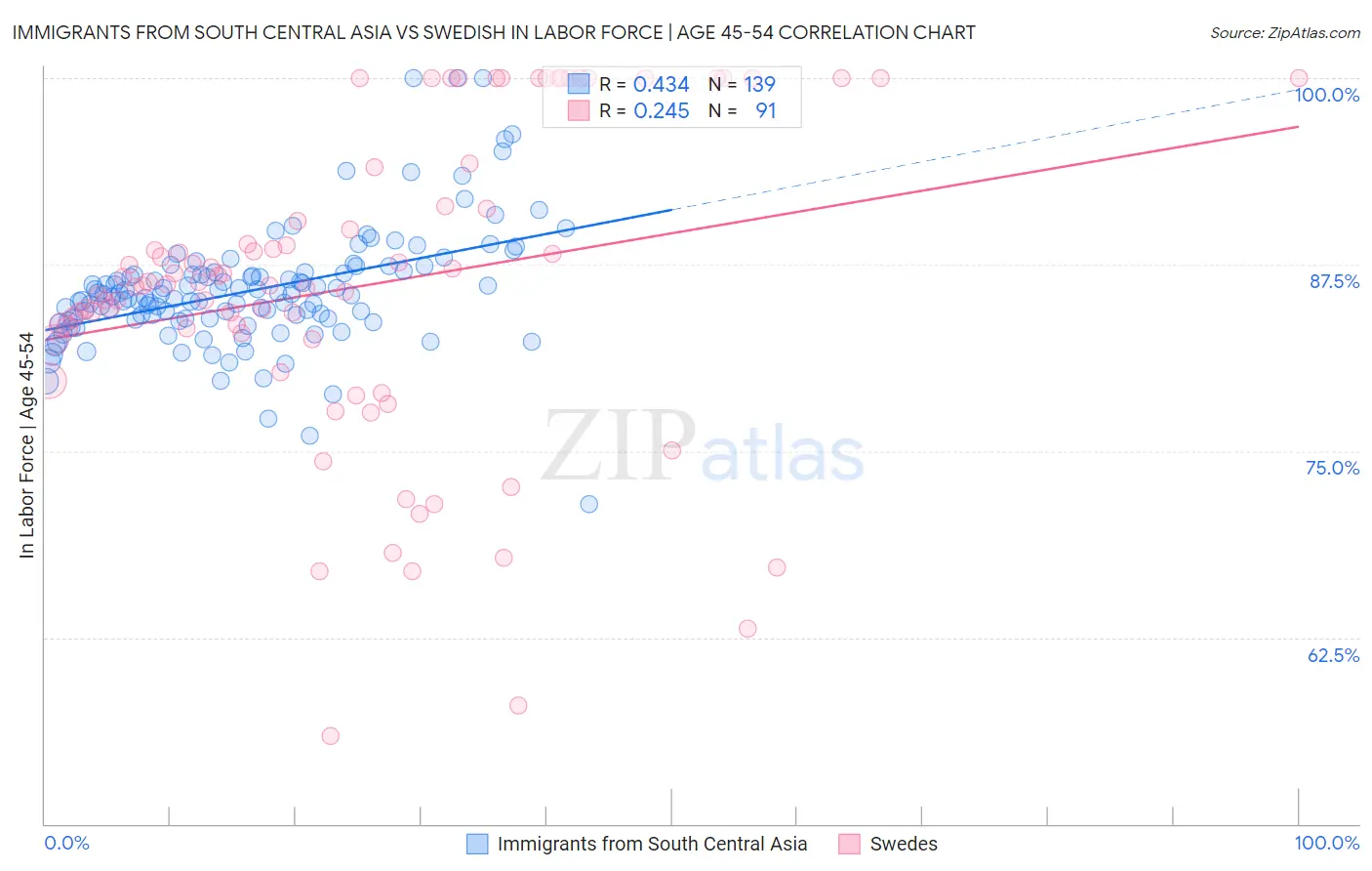 Immigrants from South Central Asia vs Swedish In Labor Force | Age 45-54