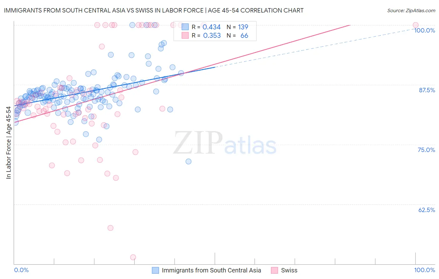 Immigrants from South Central Asia vs Swiss In Labor Force | Age 45-54