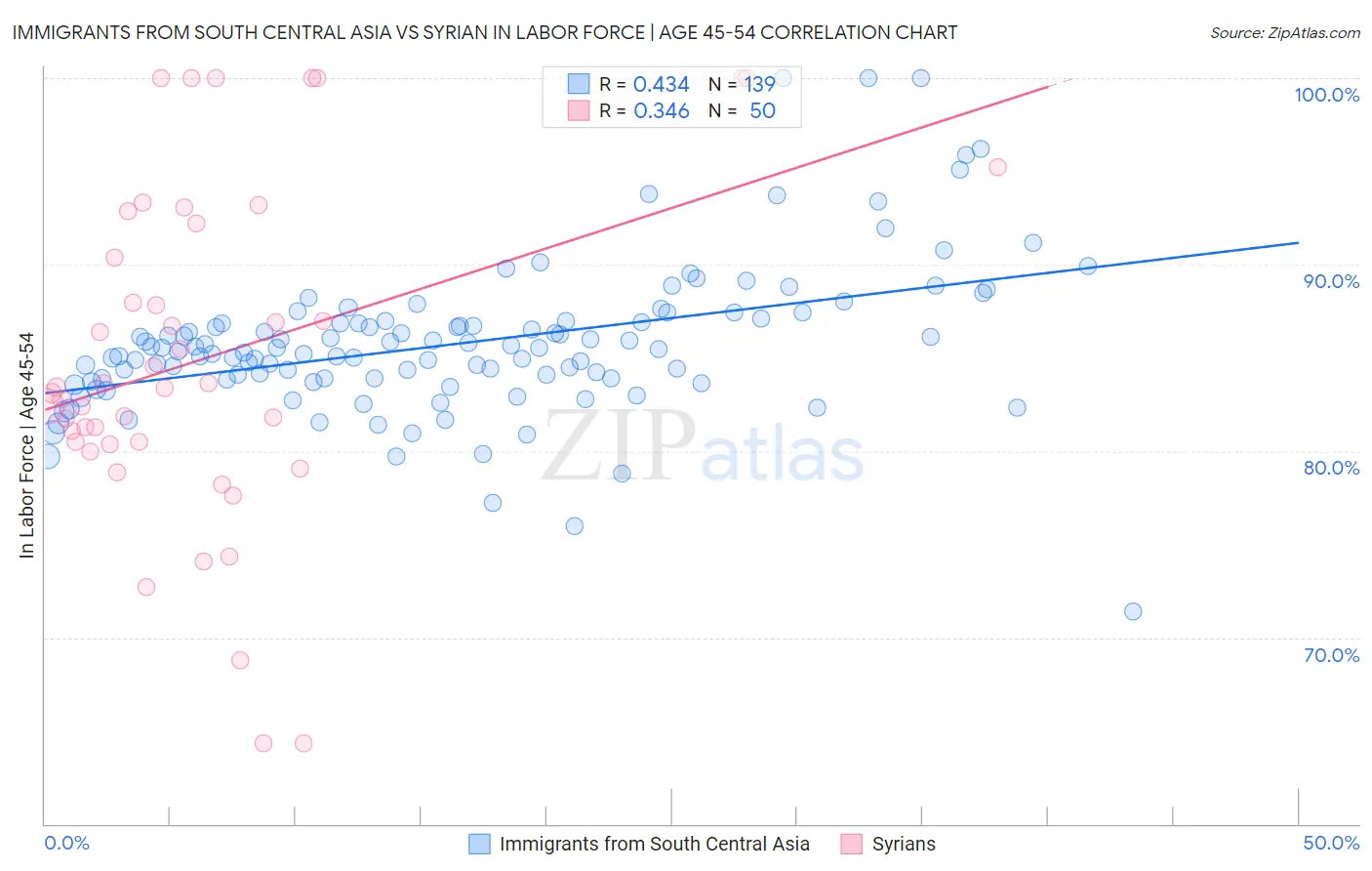 Immigrants from South Central Asia vs Syrian In Labor Force | Age 45-54