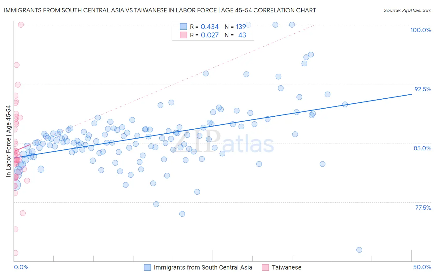 Immigrants from South Central Asia vs Taiwanese In Labor Force | Age 45-54