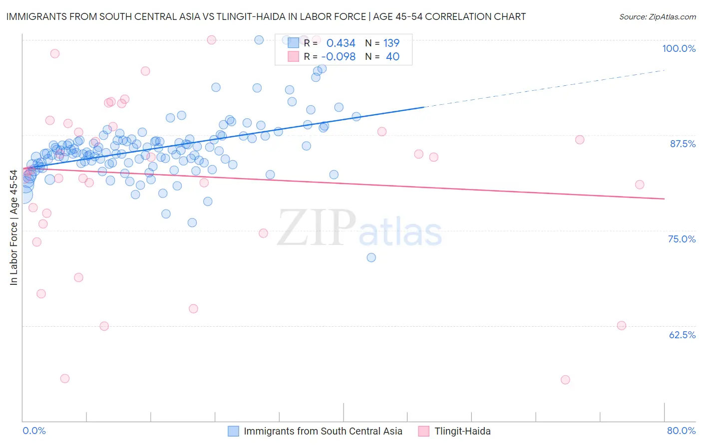 Immigrants from South Central Asia vs Tlingit-Haida In Labor Force | Age 45-54