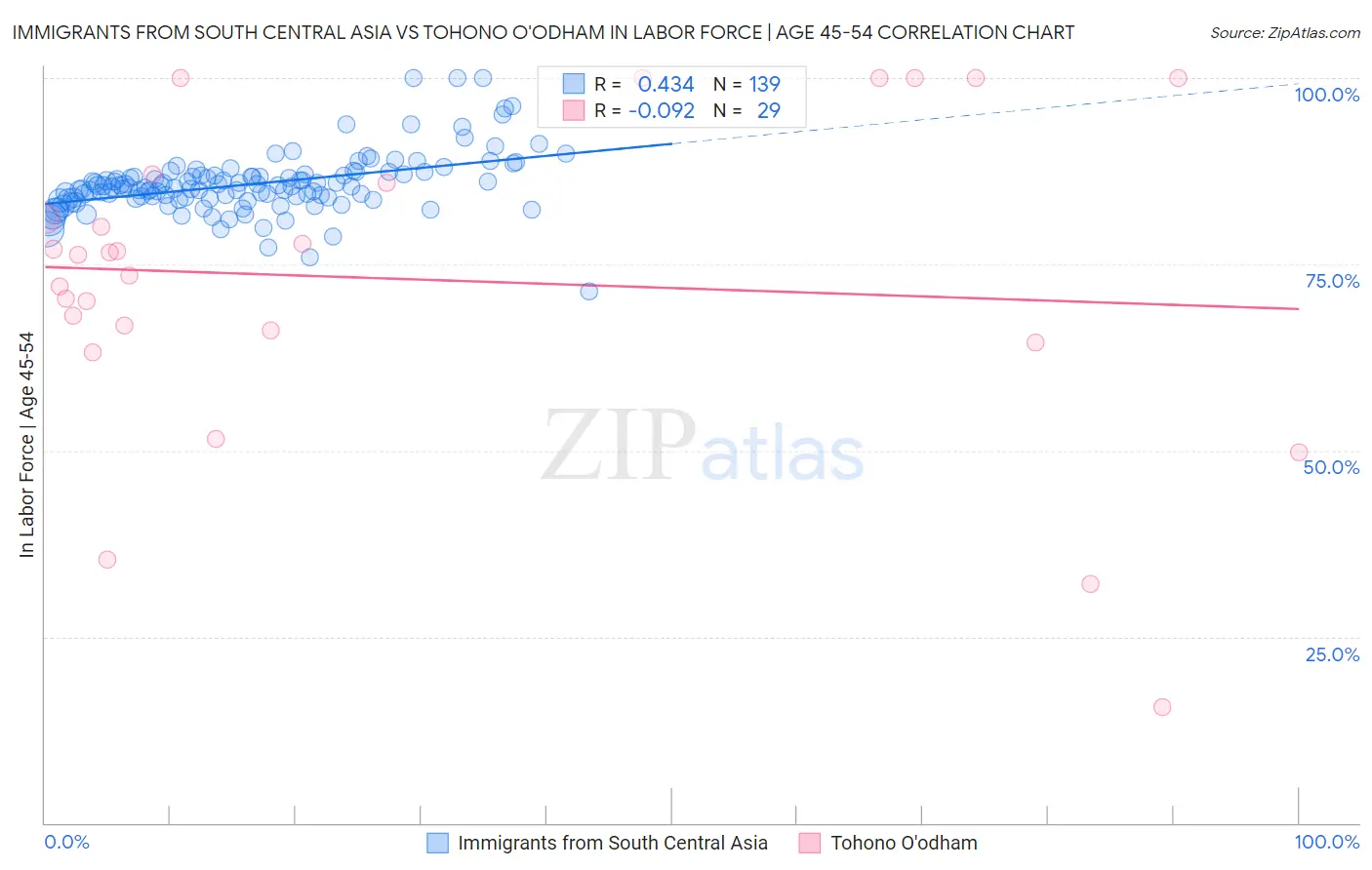 Immigrants from South Central Asia vs Tohono O'odham In Labor Force | Age 45-54