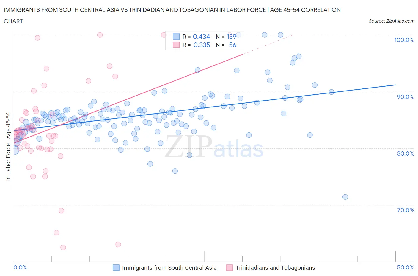 Immigrants from South Central Asia vs Trinidadian and Tobagonian In Labor Force | Age 45-54