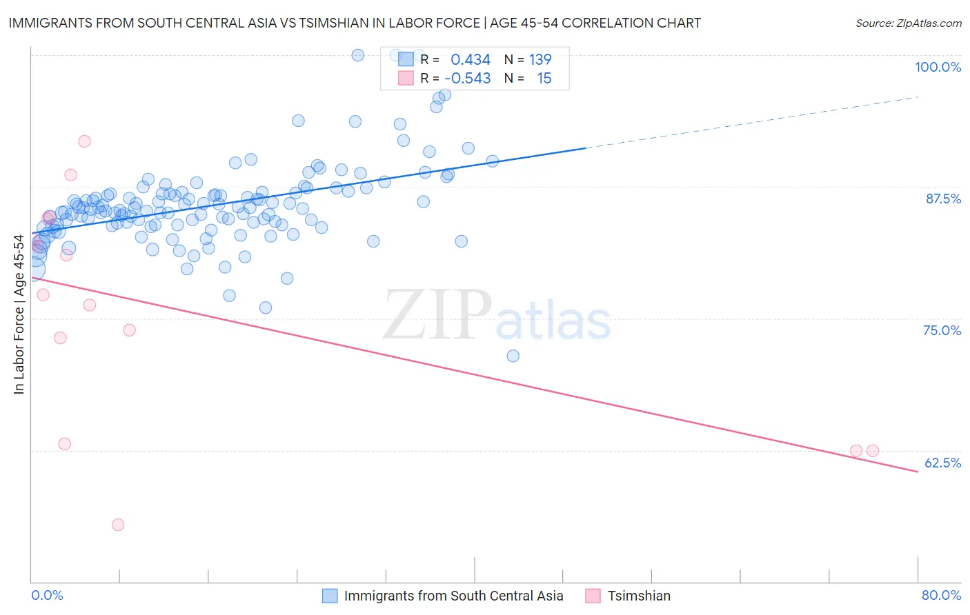 Immigrants from South Central Asia vs Tsimshian In Labor Force | Age 45-54