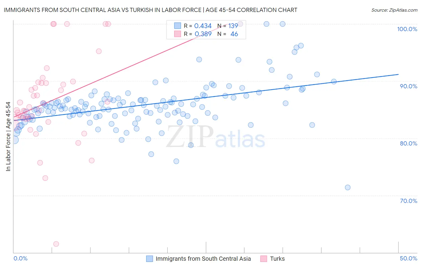 Immigrants from South Central Asia vs Turkish In Labor Force | Age 45-54
