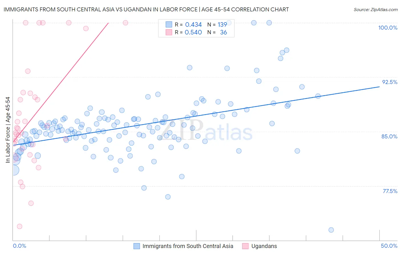 Immigrants from South Central Asia vs Ugandan In Labor Force | Age 45-54