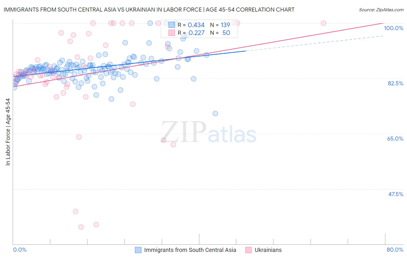 Immigrants from South Central Asia vs Ukrainian In Labor Force | Age 45-54